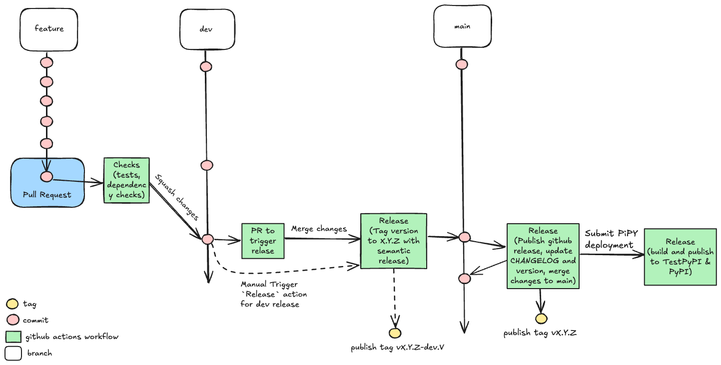 development process